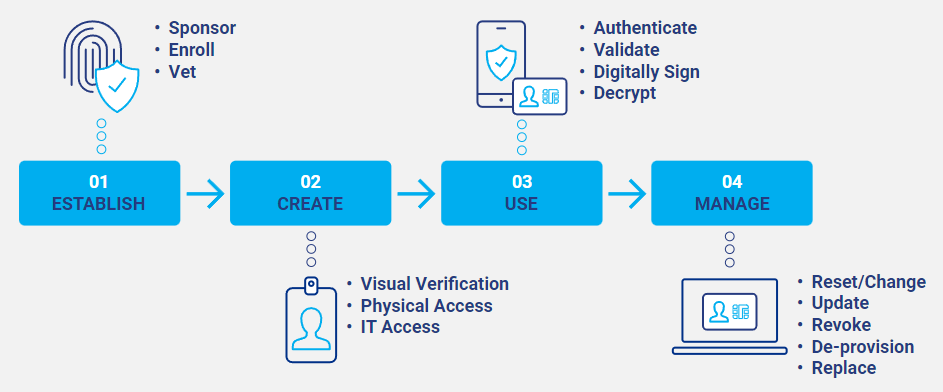 PIV ID process